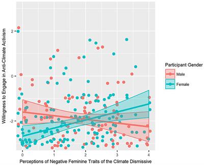 Gendered Impressions of Issue Publics as Predictors of Climate Activism